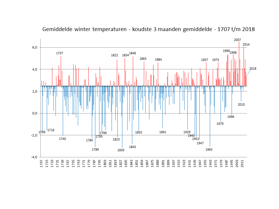 Gemiddelde winter 3 koudste mnd temperaturen in Nederland